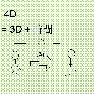 如果我們想像在一分鐘前的自己，再想像一下此刻的自己，畫一條線由一分鐘前的自己，連接到此刻的自己，那麼這條線就是第四維。