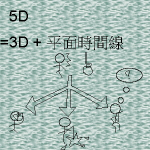 第四維，時間，對於我們來說是一條直線，但在第五維中，是有很多時間線的分支的。