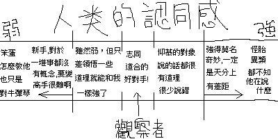 注意一下觀察者的位置在哪裡 還有記得強弱永遠是相對的概念